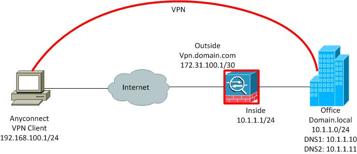 anyconnect client vpn