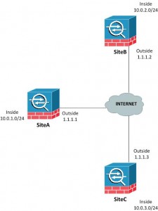 ASA_Multi_Site-to-site_IPSEC_VPN